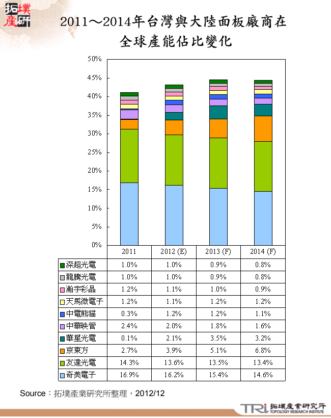 2011～2014年台灣與大陸面板廠商在全球產能佔比變化