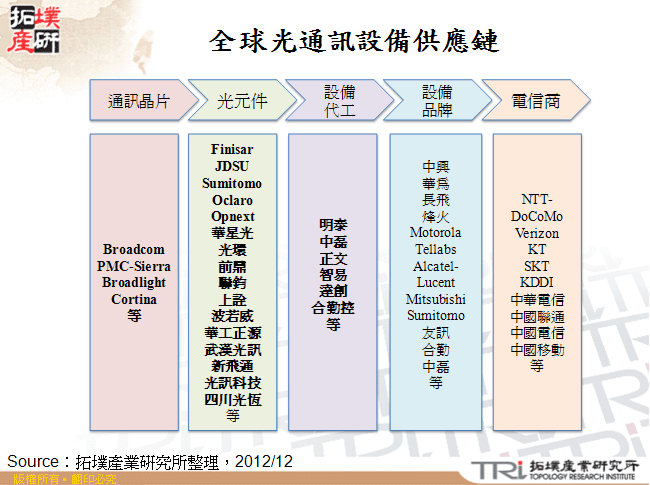 全球光通訊設備供應鏈