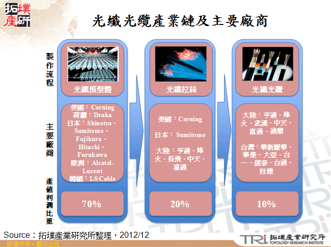 光纖光纜產業鏈及主要廠商