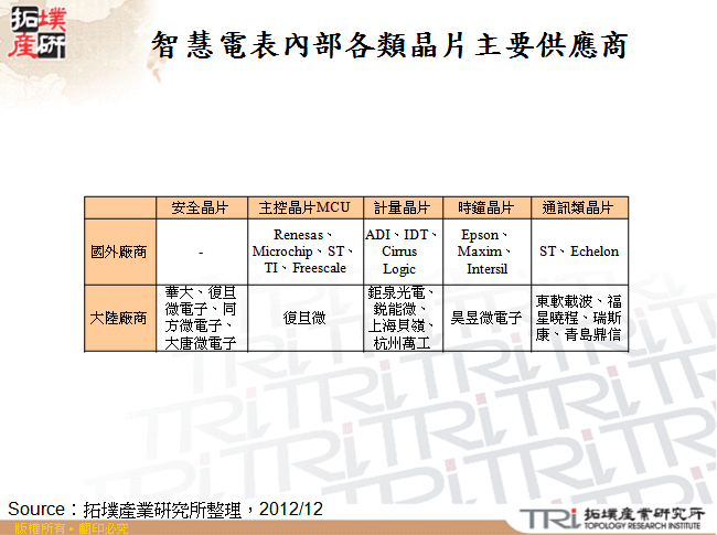 智慧電表內部各類晶片主要供應商