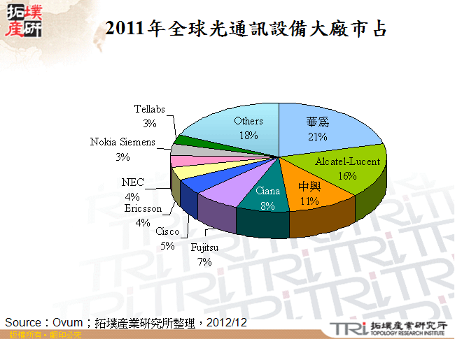 2011年全球光通訊設備大廠市占