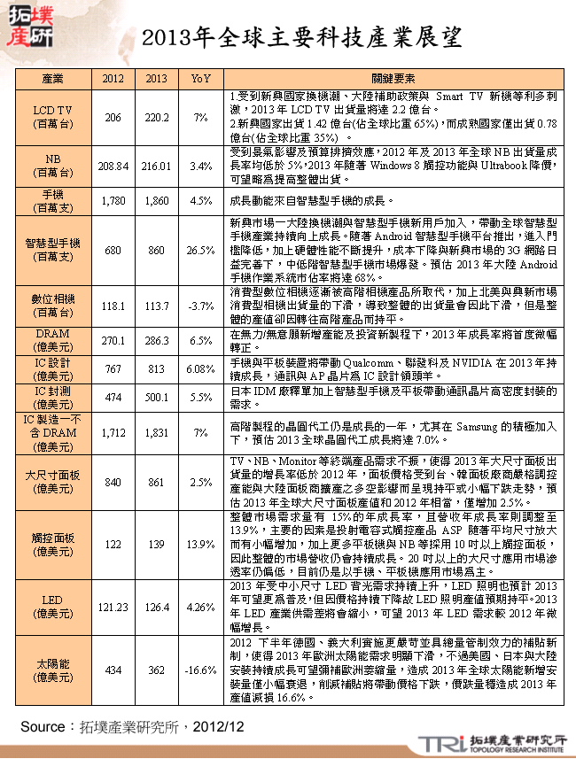 2013年全球主要科技產業展望