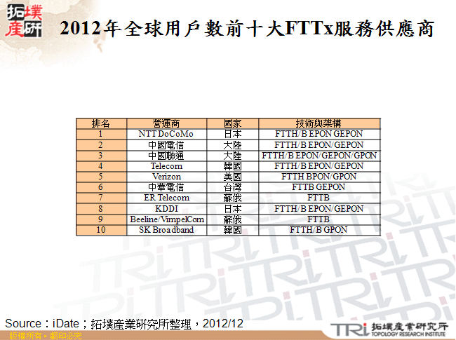 2012年全球用戶數前十大FTTx服務供應商