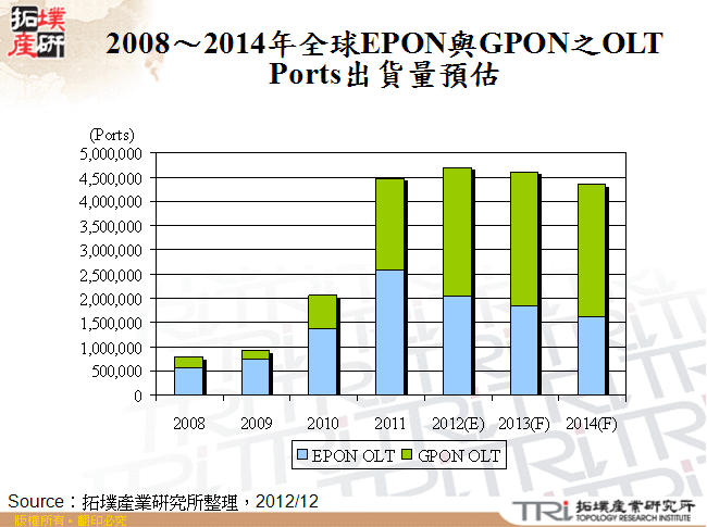 2008～2014年全球EPON與GPON之OLT Ports出貨量預估