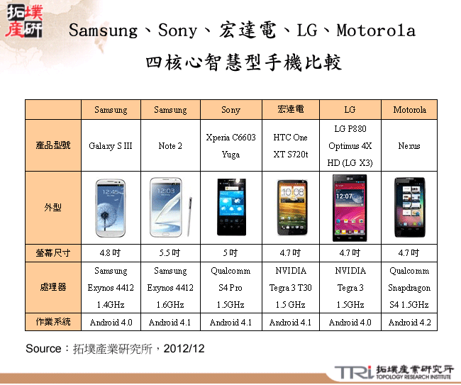 Samsung、Sony、宏達電、LG、Motorola四核心智慧型手機比較