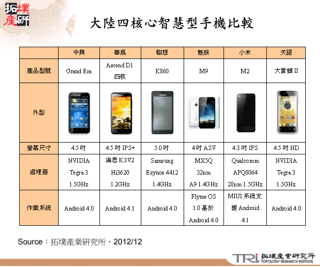 大陸四核心智慧型手機比較