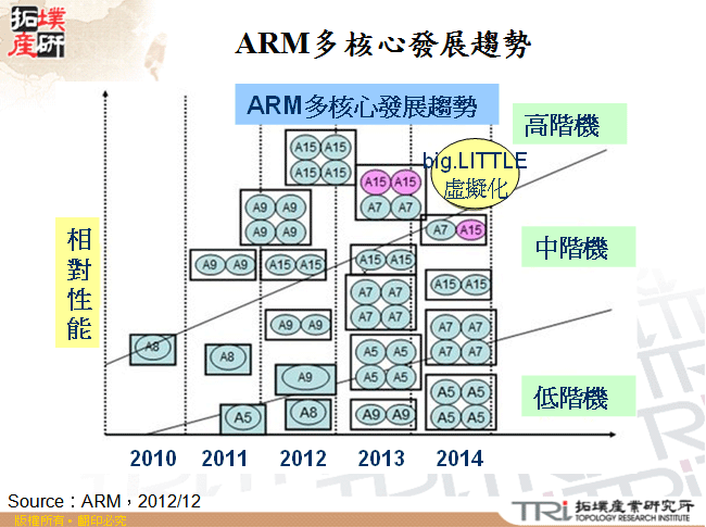 ARM多核心發展趨勢