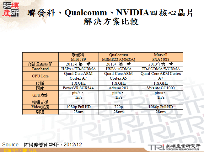 聯發科、Qualcomm、NVIDIA四核心晶片解決方案比較