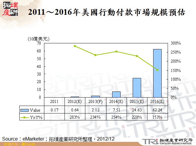 2011～2016年美國行動付款市場規模預估