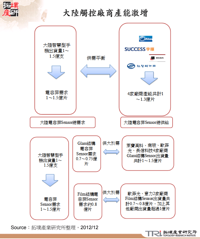 大陸觸控廠商產能激增