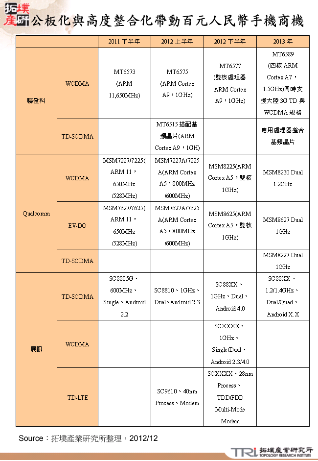 公板化與高度整合化帶動百元人民幣手機商機