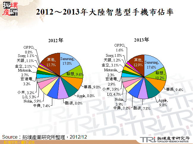 2012～2013年大陸智慧型手機市佔率