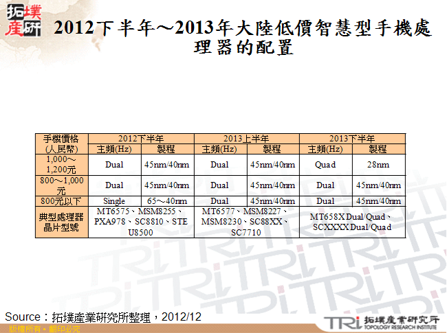 2012下半年～2013年大陸低價智慧型手機處理器的配置