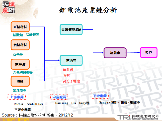 鋰電池產業鏈分析