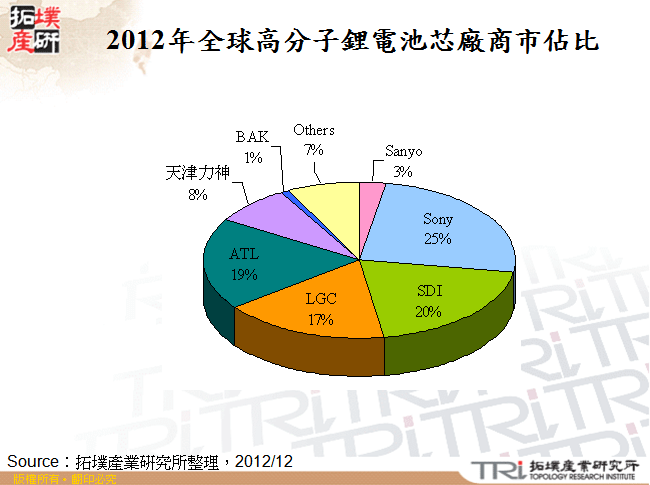 2012年全球高分子鋰電池芯廠商市佔比