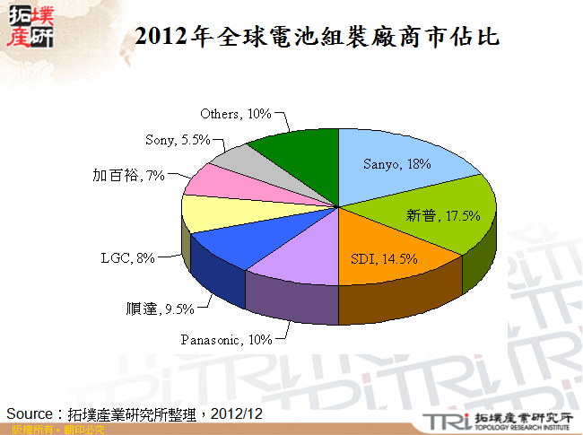 2012年全球電池組裝廠商市佔比