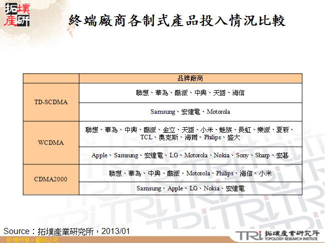 終端廠商各制式產品投入情況比較