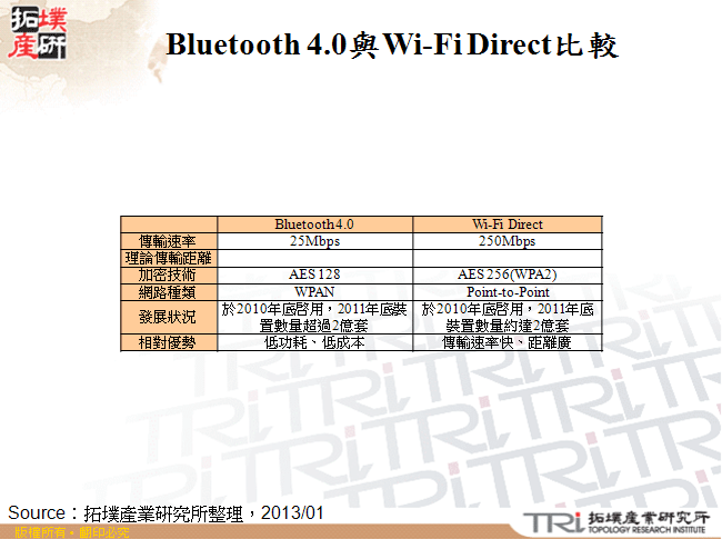 Bluetooth 4.0與Wi-Fi Direct比較