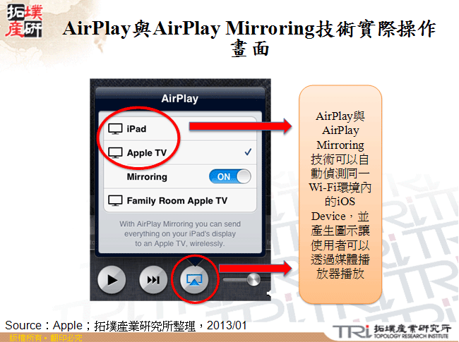 AirPlay與AirPlay Mirroring技術實際操作畫面