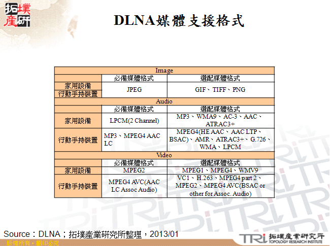 DLNA媒體支援格式