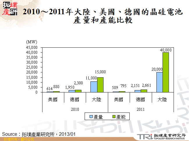 2010～2011年大陸、美國、德國的晶硅電池產量和產能比較