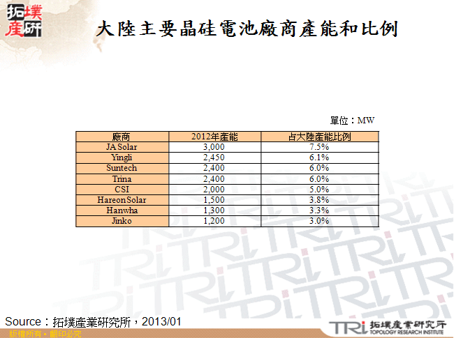 大陸主要晶硅電池廠商產能和比例