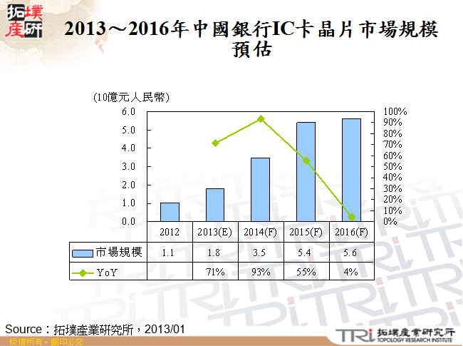 2013～2016年中國銀行IC卡晶片市場規模預估