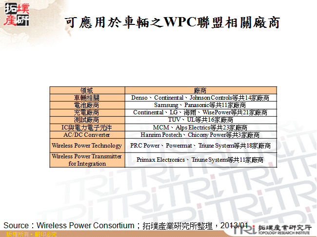 可應用於車輛之WPC聯盟相關廠商