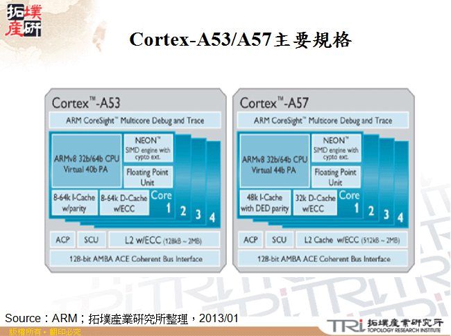 Cortex-A53/A57主要規格