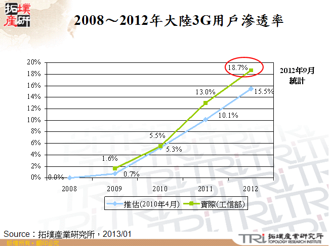 2008～2012年大陸3G用戶滲透率