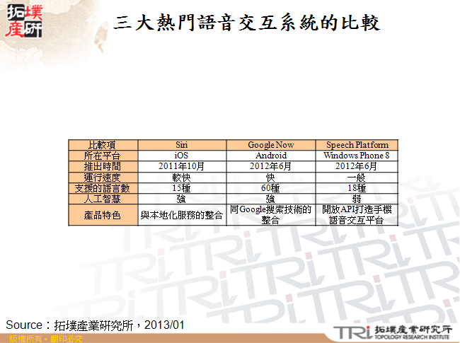 三大熱門語音交互系統的比較