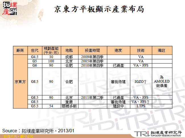 京東方平板顯示產業布局