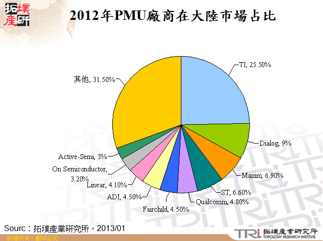 2012年PMU廠商在大陸市場占比