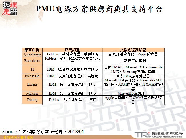 PMU電源方案供應商與其支持平台