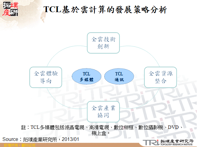 TCL基於雲計算的發展策略分析