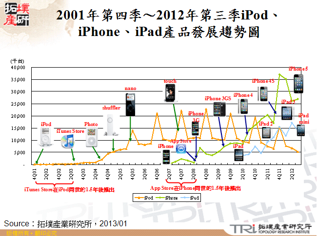 2001年第四季～2012年第三季iPod、iPhone、iPad產品發展趨勢圖