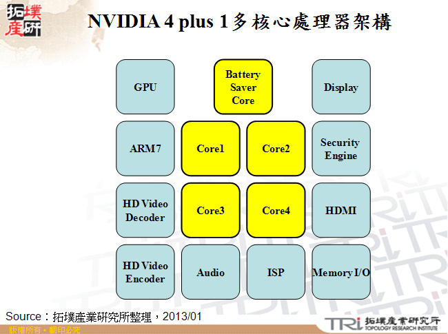 NVIDIA 4 plus 1多核心處理器架構