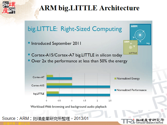 ARM big.LITTLE Architecture