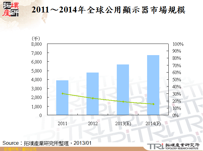 2011～2014年全球公用顯示器區域市場比重變化