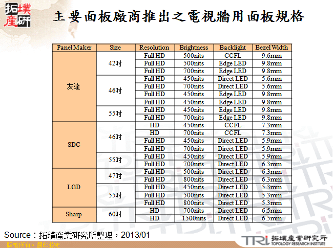 主要面板廠商推出之電視牆用面板規格