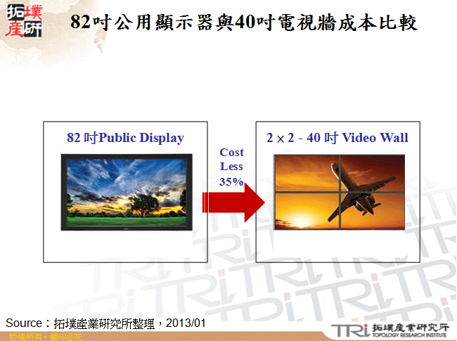 82吋公用顯示器與40吋電視牆成本比較