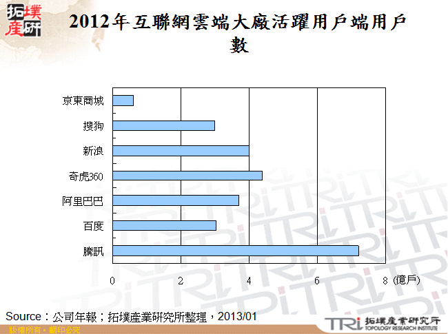 2012年互聯網雲端大廠活躍用戶端用戶數