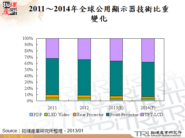 2011～2014年全球公用顯示器技術比重變化