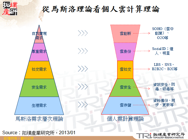 從馬斯洛理論看個人雲計算理論