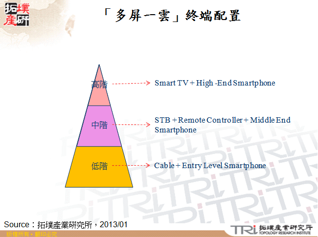 「多屏一雲」終端配置