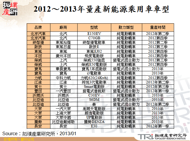2012～2013年量產新能源乘用車車型