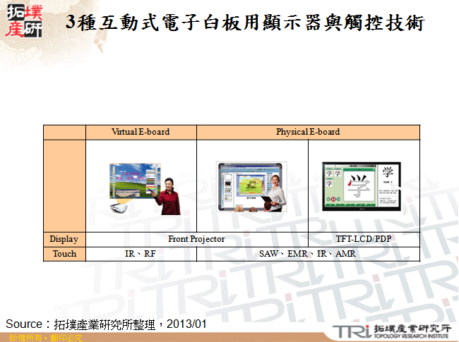 3種互動式電子白板用顯示器與觸控技術