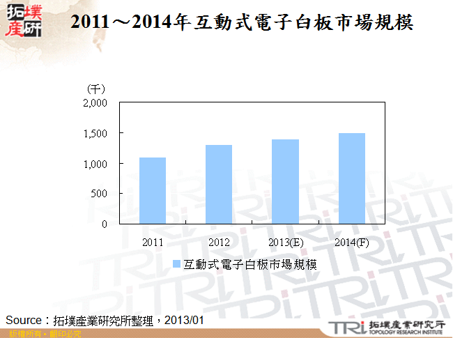 2011～2014年互動式電子白板市場規模