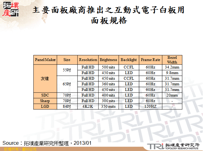 主要面板廠商推出之互動式電子白板用面板規格