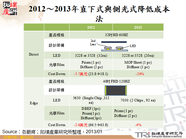 2012～2013年直下式與側光式降低成本法